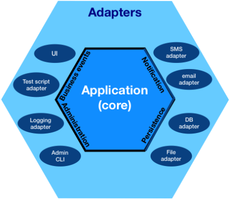 Hegagonal architecture